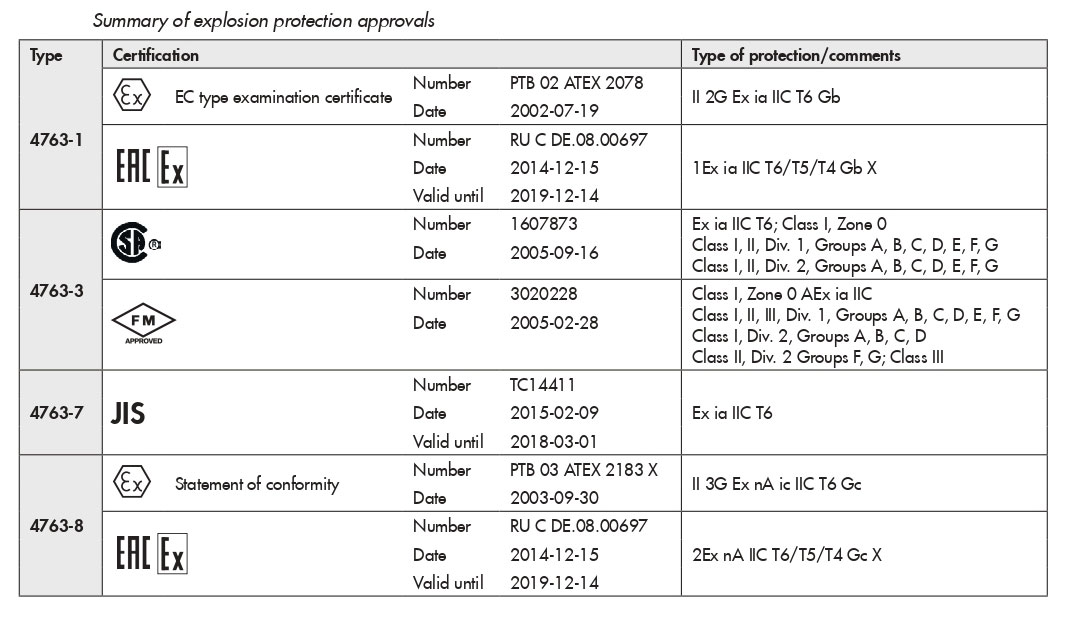 انواع پوزیشنر دیجیتال